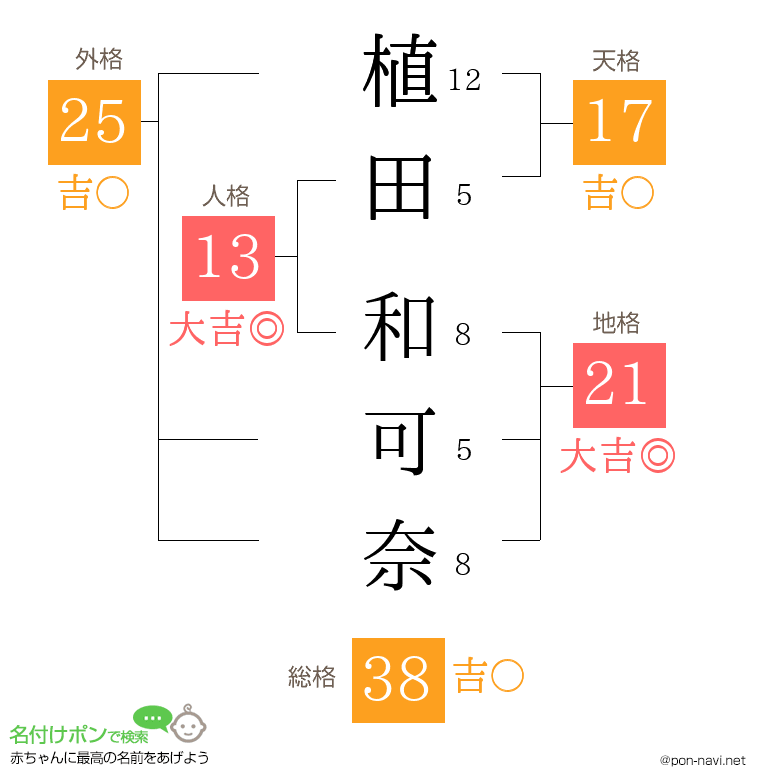 植田 和可奈さんの姓名判断結果