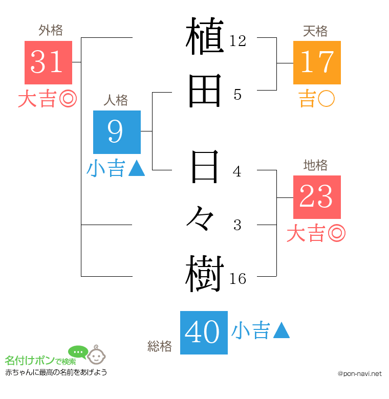 植田 日々樹さんの姓名判断結果
