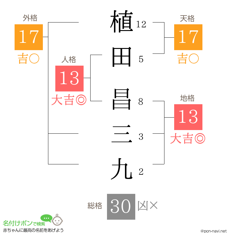 植田 昌三九さんの姓名判断結果