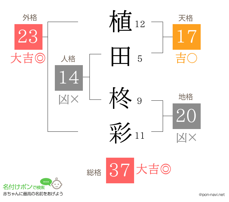 植田 柊彩さんの姓名判断結果