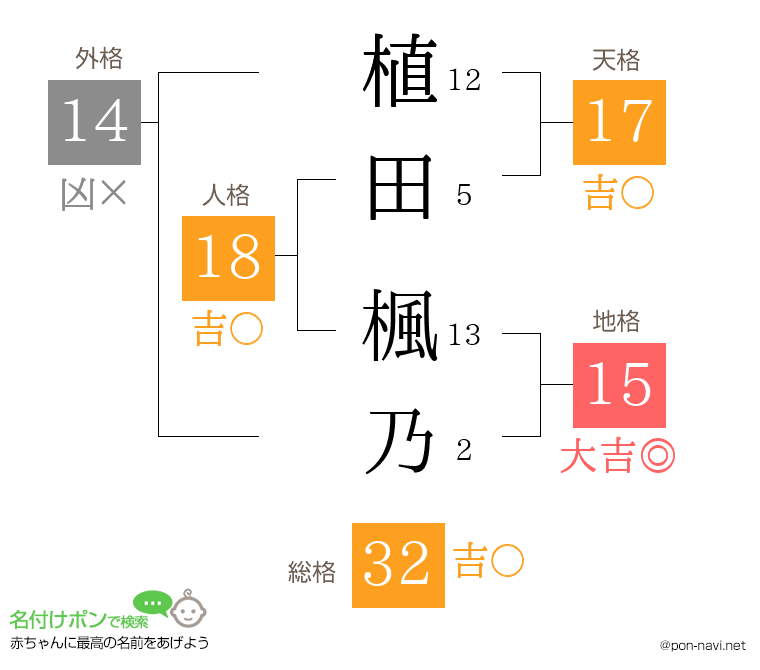 植田 楓乃さんの姓名判断結果