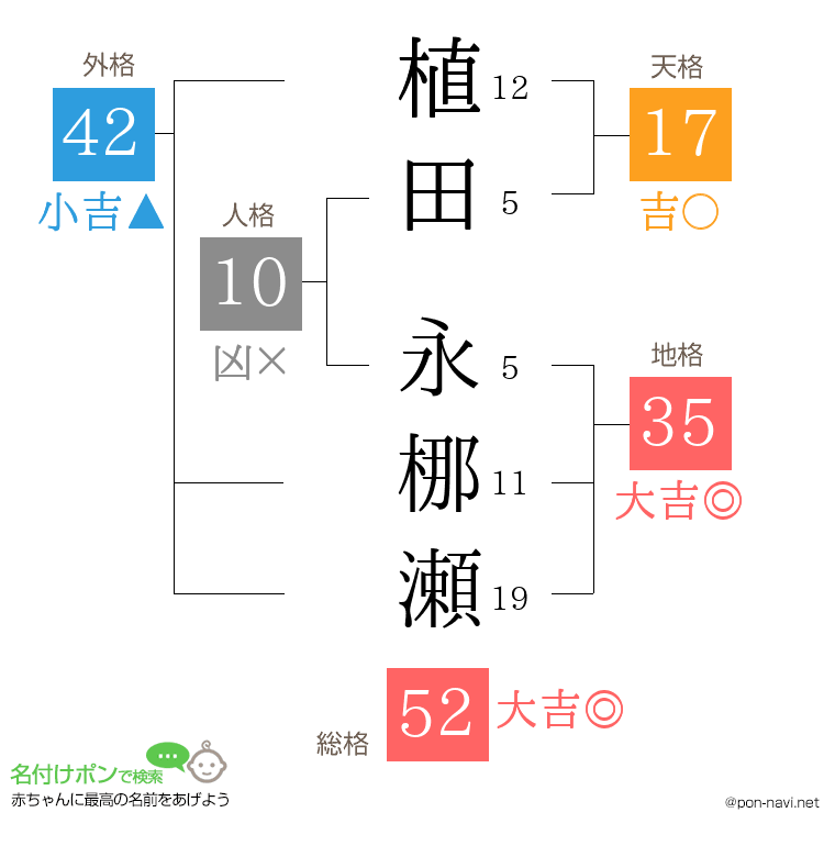 植田 永梛瀬さんの姓名判断結果