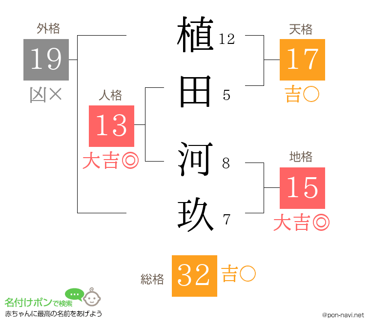 植田 河玖さんの姓名判断結果