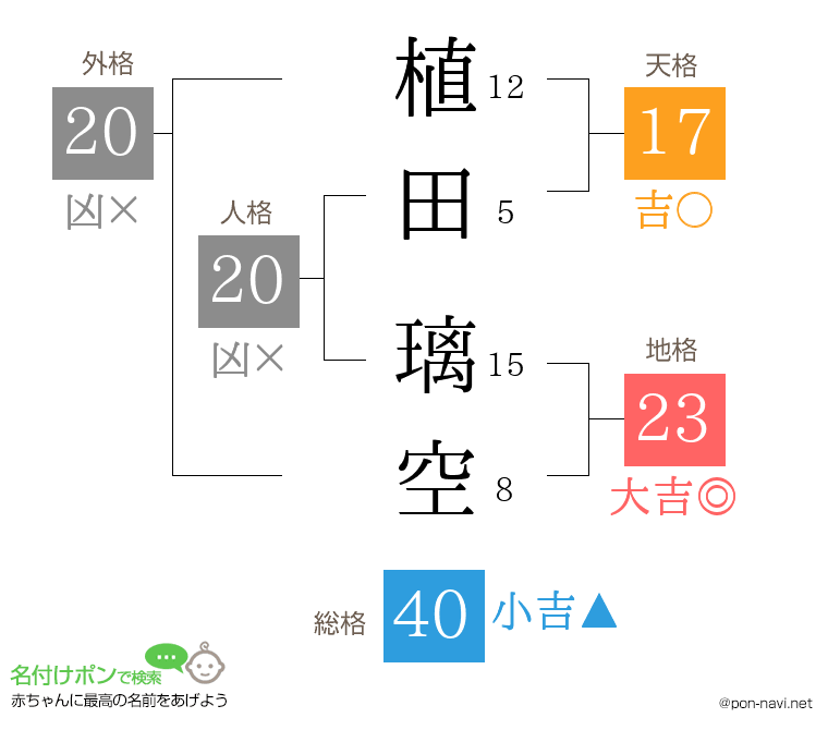 植田 璃空さんの姓名判断結果