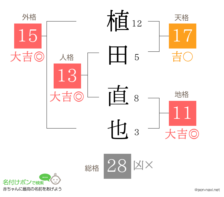植田 直也さんの姓名判断結果
