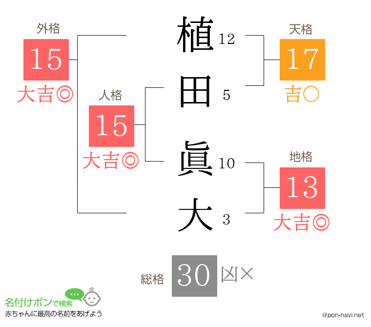 植田 眞大さんの姓名判断結果