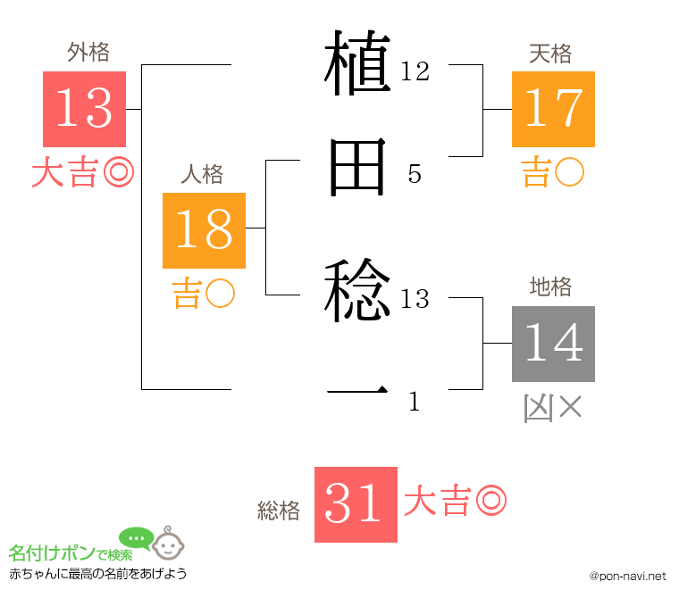 植田 稔一さんの姓名判断結果
