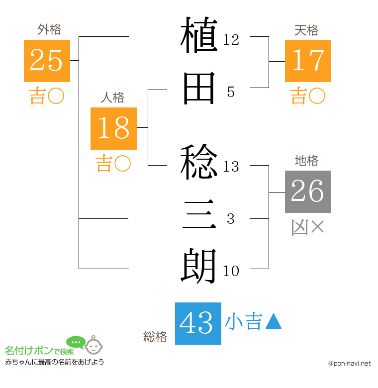 植田 稔三朗さんの姓名判断結果