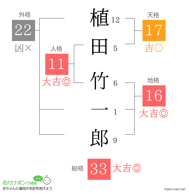 植田 竹一郎さんの姓名判断結果