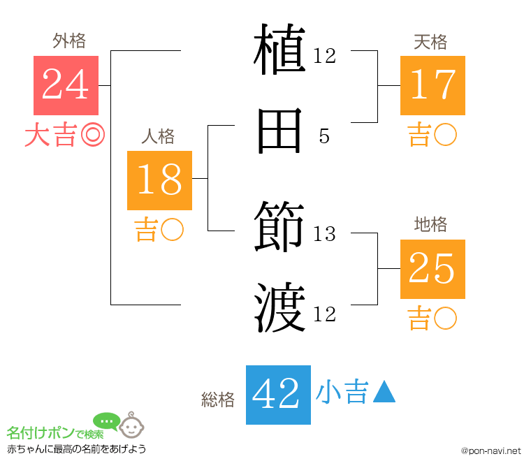植田 節渡さんの姓名判断結果