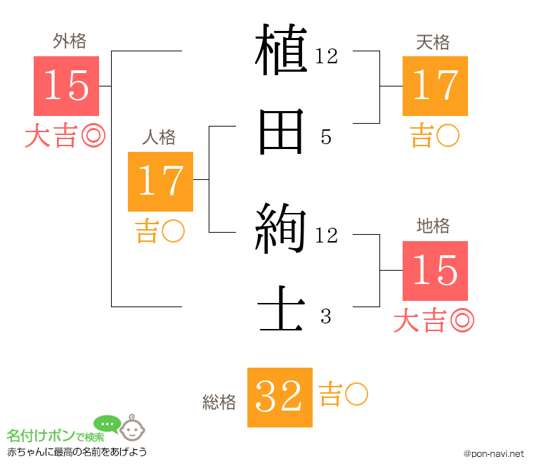 植田 絢士さんの姓名判断結果