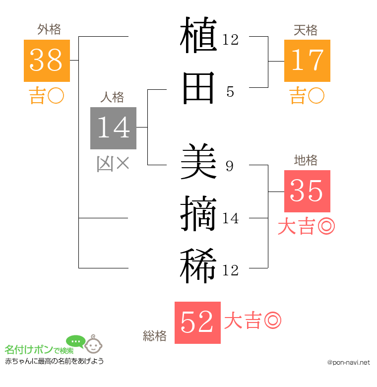 植田 美摘稀さんの姓名判断結果