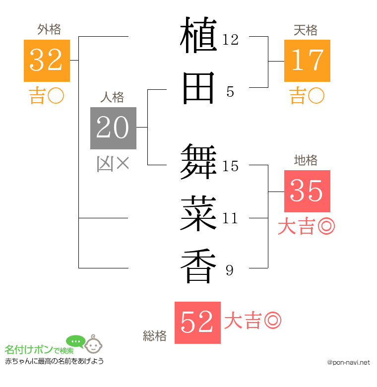 植田 舞菜香さんの姓名判断結果