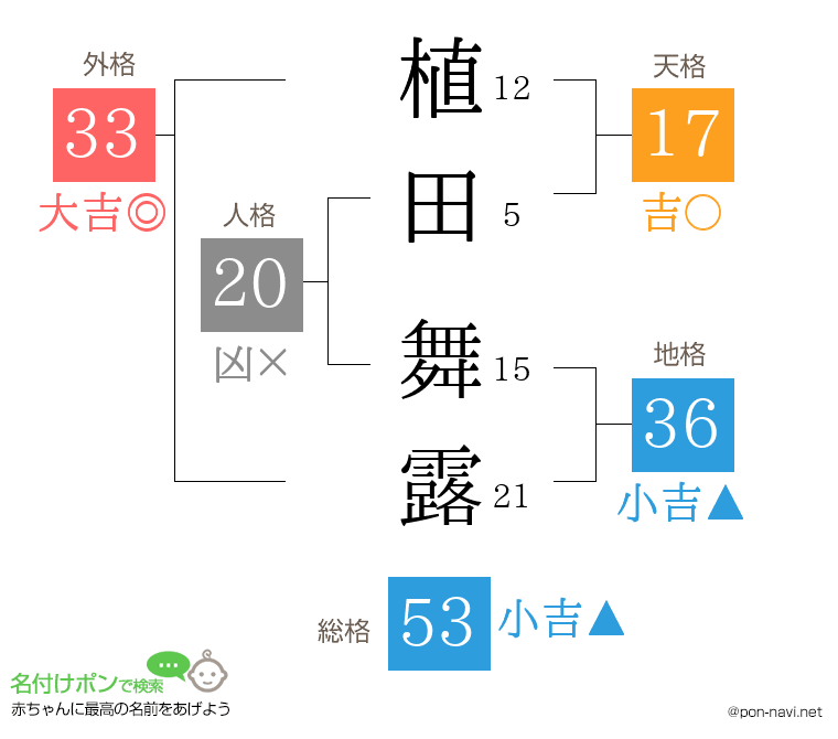 植田 舞露さんの姓名判断結果