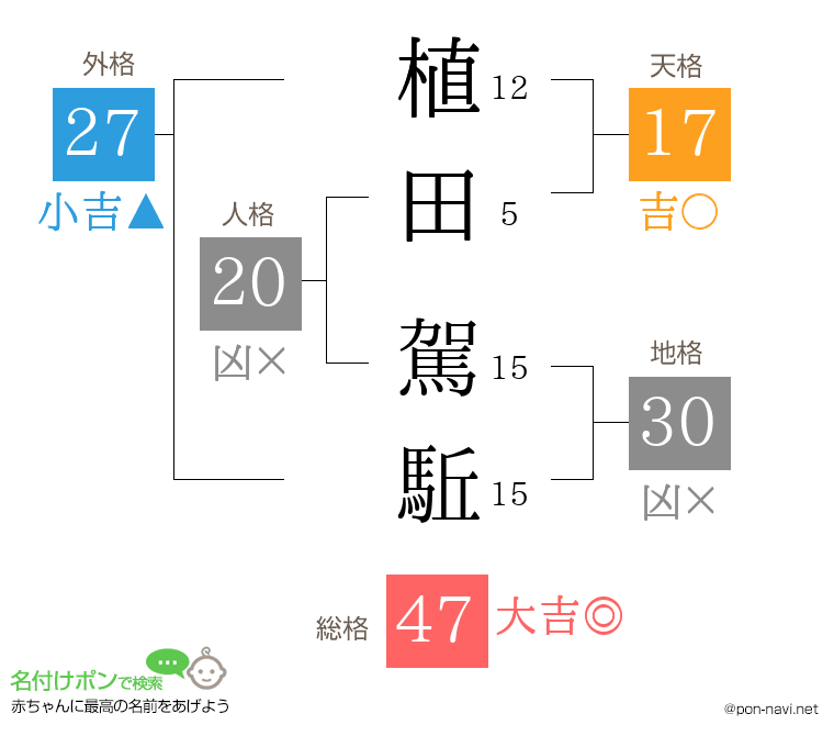 植田 駕駈さんの姓名判断結果
