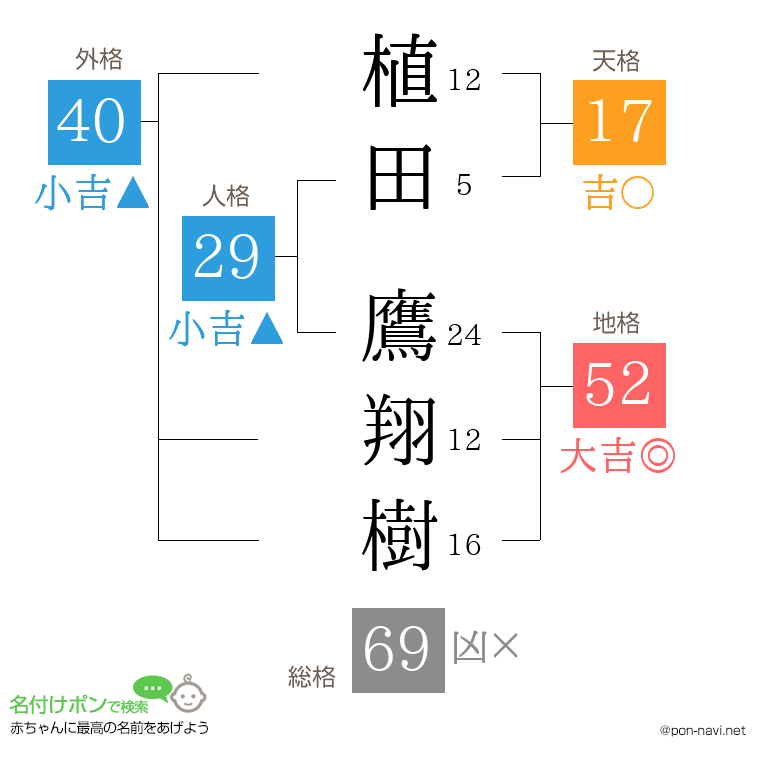 植田 鷹翔樹さんの姓名判断結果