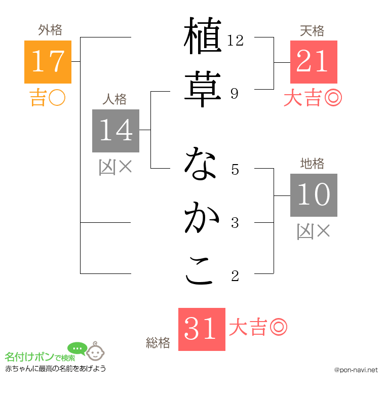 植草 なかこさんの姓名判断結果