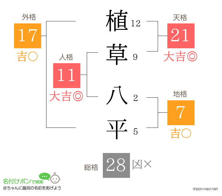 植草 八平さんの姓名判断結果