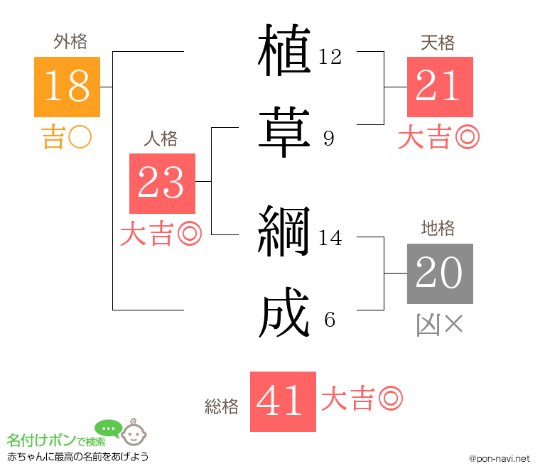 植草 綱成さんの姓名判断結果