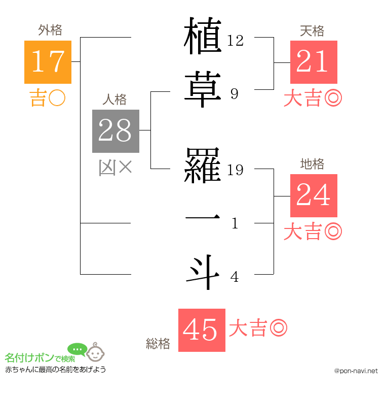 植草 羅一斗さんの姓名判断結果