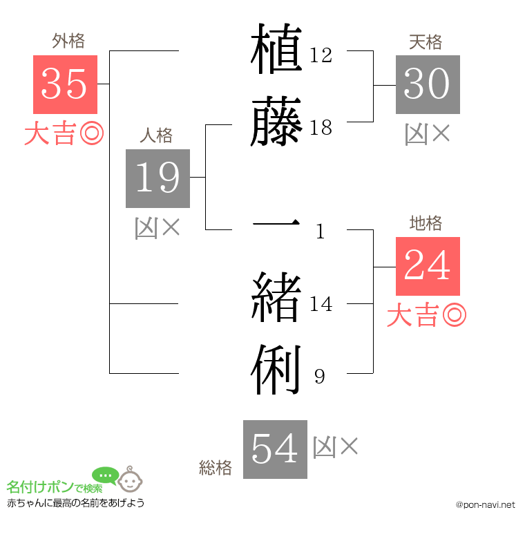 植藤 一緒俐さんの姓名判断結果
