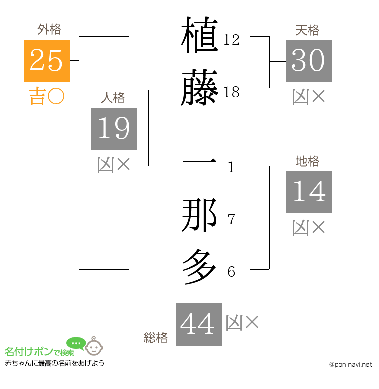 植藤 一那多さんの姓名判断結果