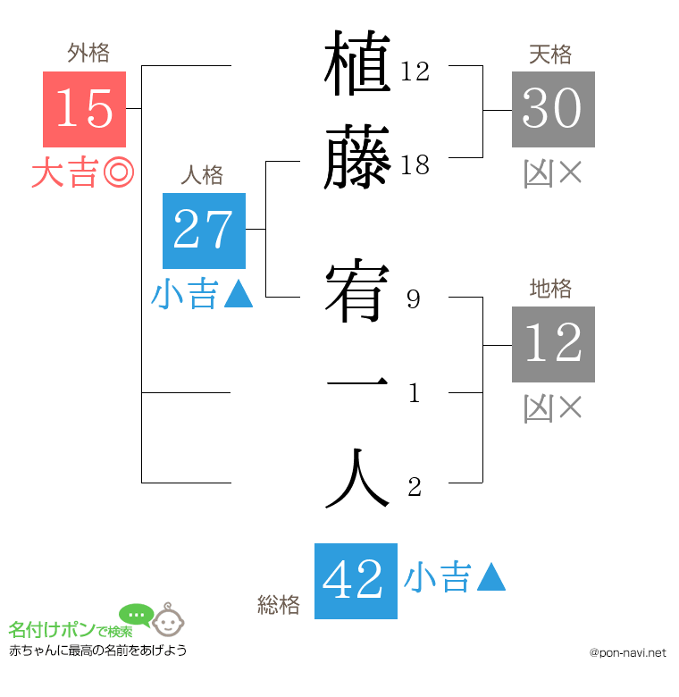 植藤 宥一人さんの姓名判断結果