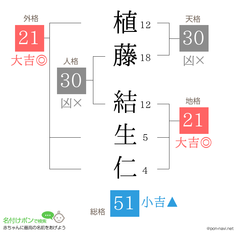 植藤 結生仁さんの姓名判断結果