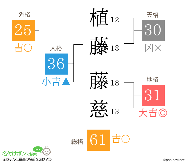 植藤 藤慈さんの姓名判断結果