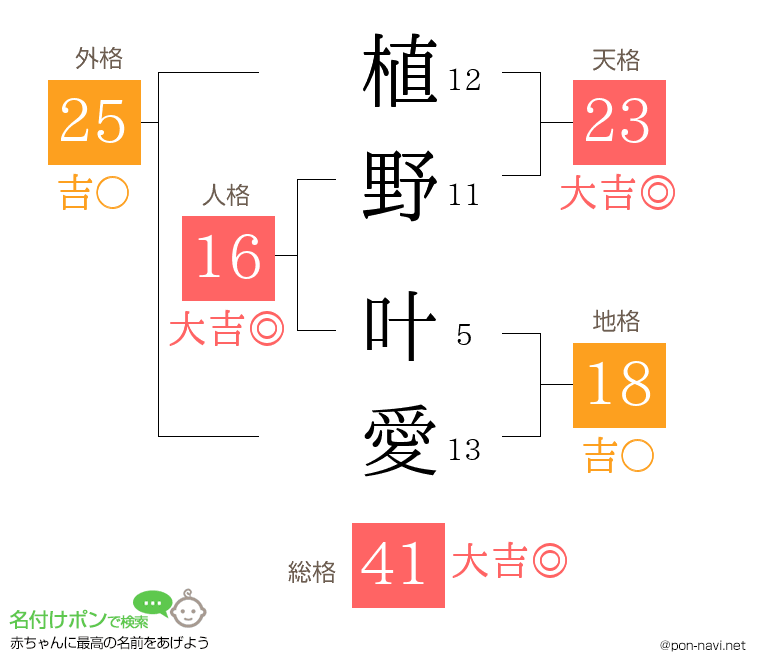 植野 叶愛さんの姓名判断結果