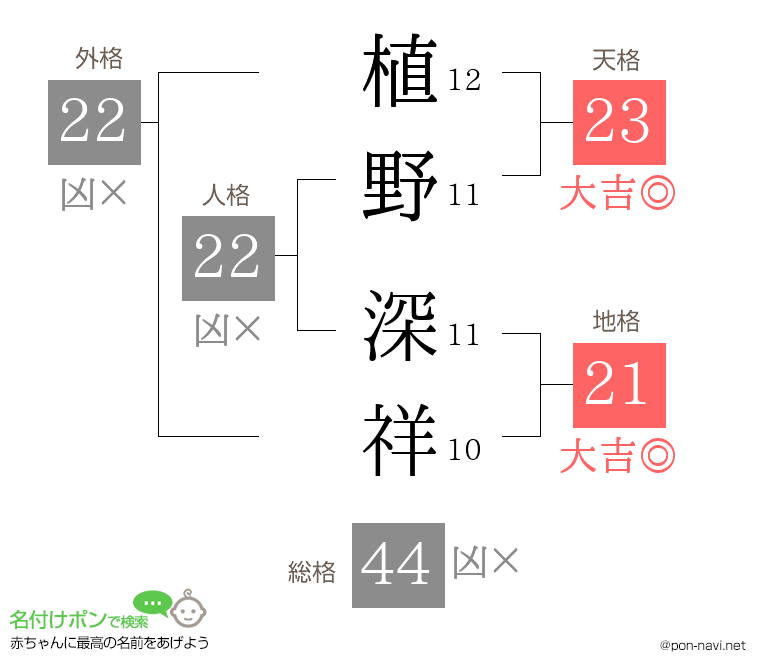 植野 深祥さんの姓名判断結果