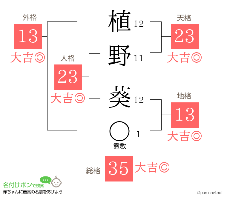 植野 葵さんの姓名判断結果