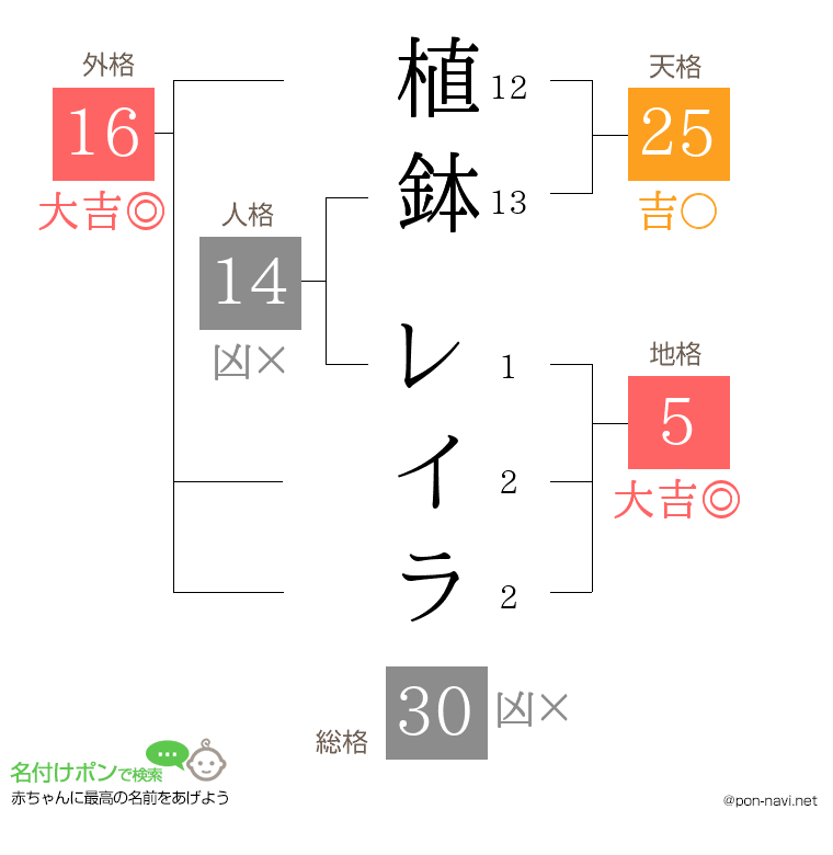 植鉢 レイラさんの姓名判断結果