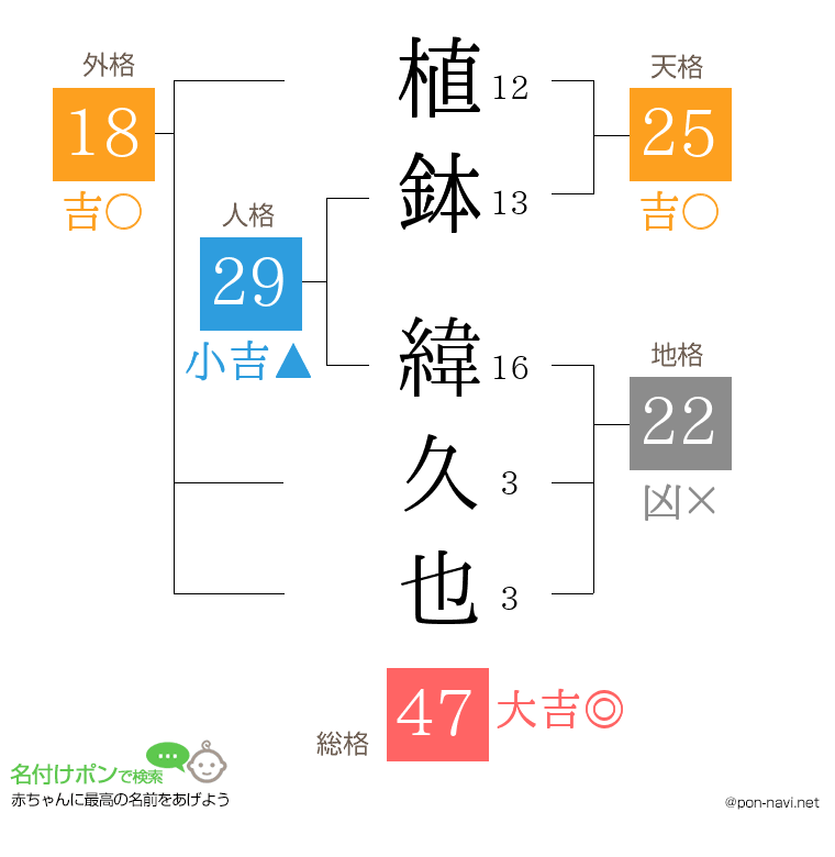 植鉢 緯久也さんの姓名判断結果