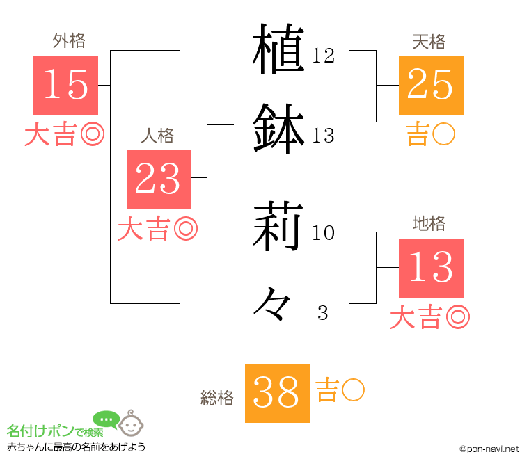 植鉢 莉々さんの姓名判断結果
