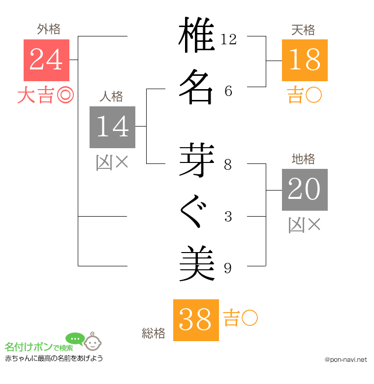 椎名 芽ぐ美さんの姓名判断結果