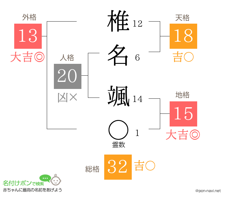 椎名 颯さんの姓名判断結果