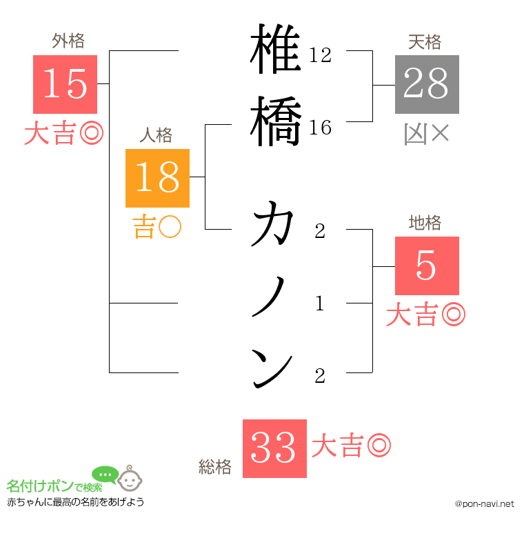 椎橋 カノンさんの姓名判断結果
