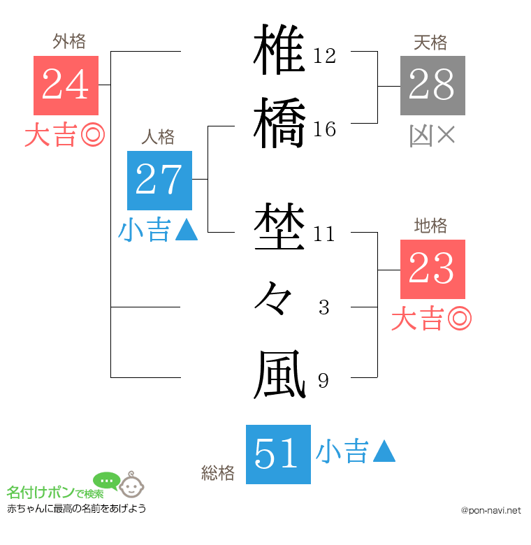椎橋 埜々風さんの姓名判断結果