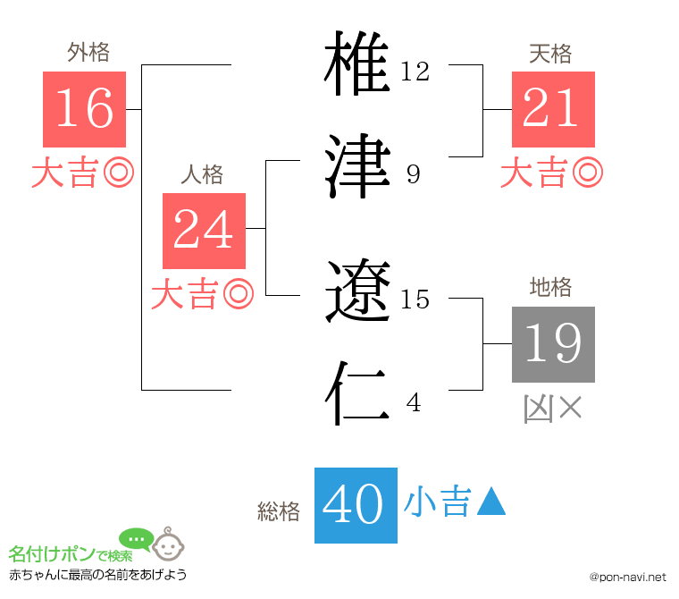 椎津 遼仁さんの姓名判断結果