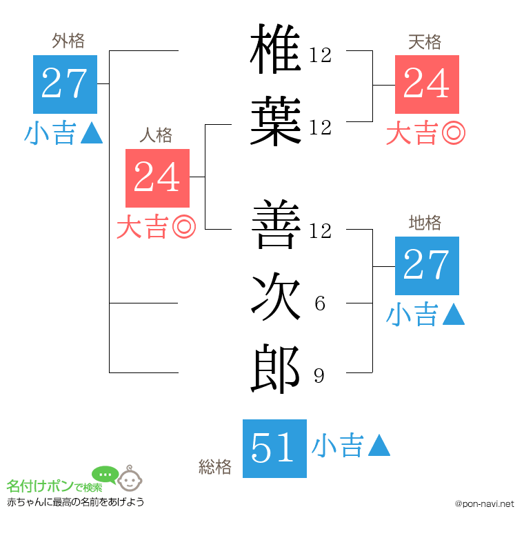 椎葉 善次郎さんの姓名判断結果