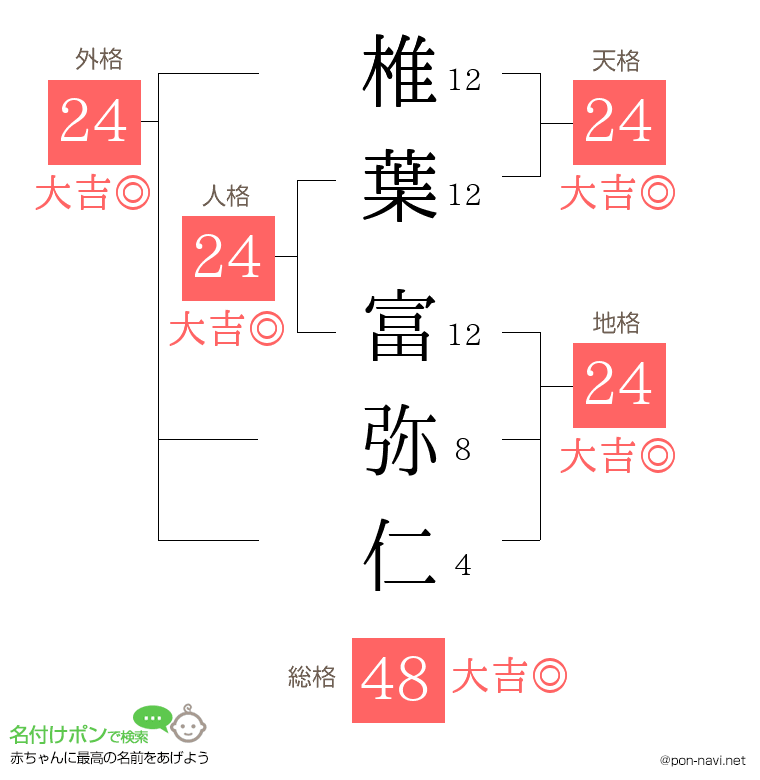 椎葉 富弥仁さんの姓名判断結果