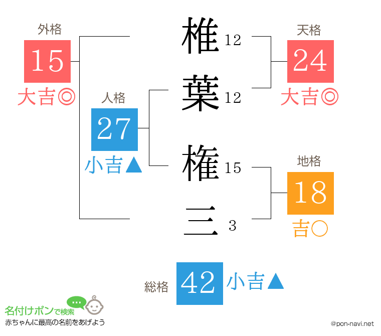 椎葉 権三さんの姓名判断結果