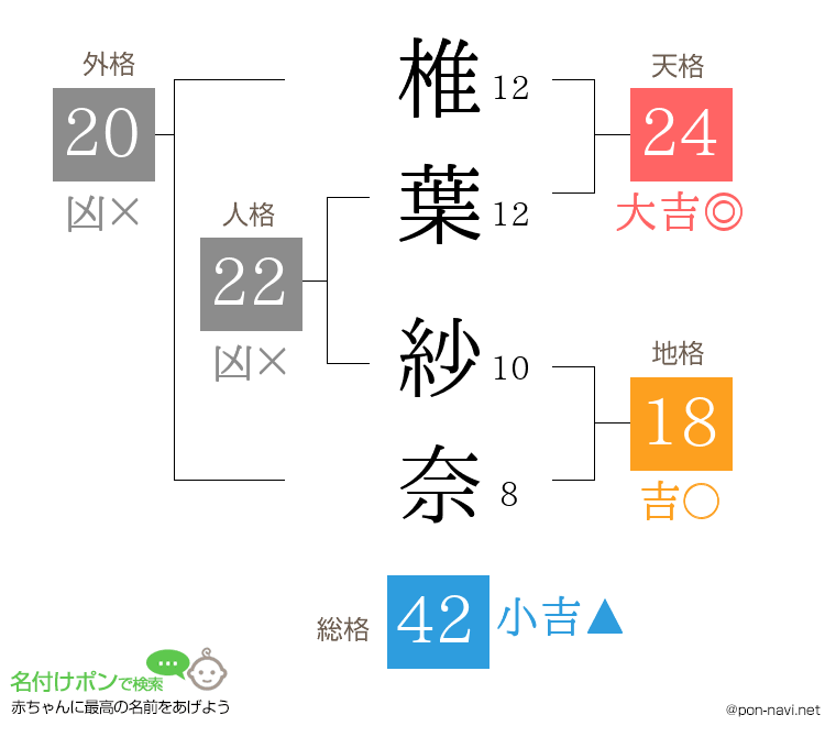 椎葉 紗奈さんの姓名判断結果