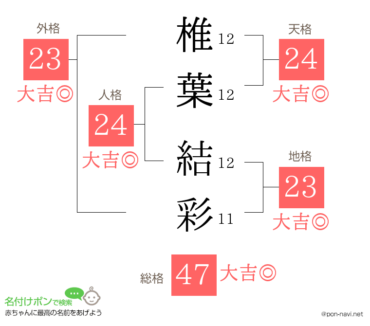 椎葉 結彩さんの姓名判断結果