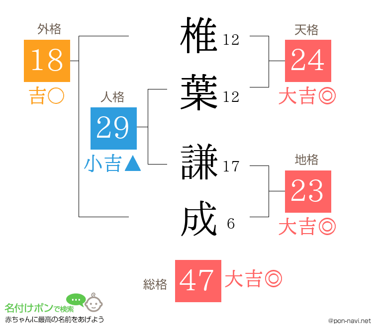 椎葉 謙成さんの姓名判断結果