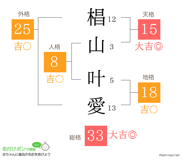 椙山 叶愛さんの姓名判断結果