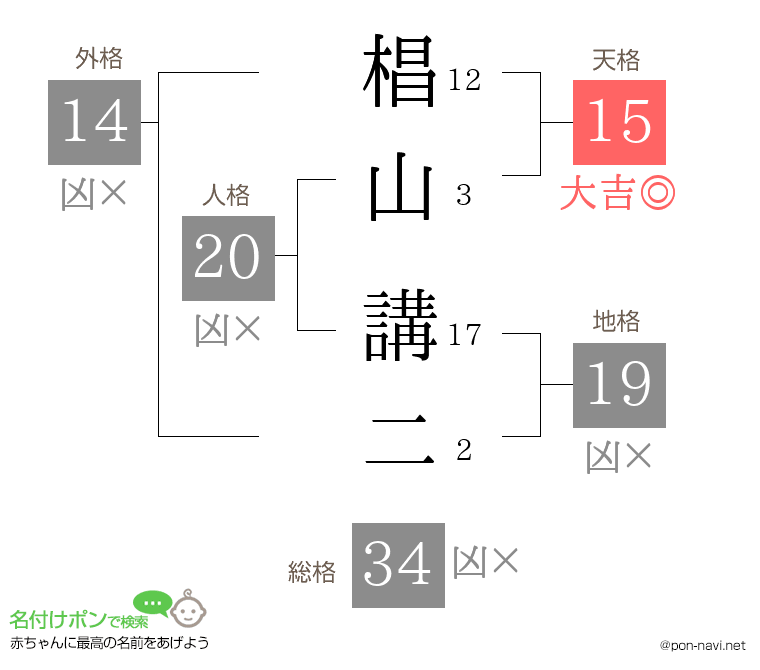 椙山 講二さんの姓名判断結果