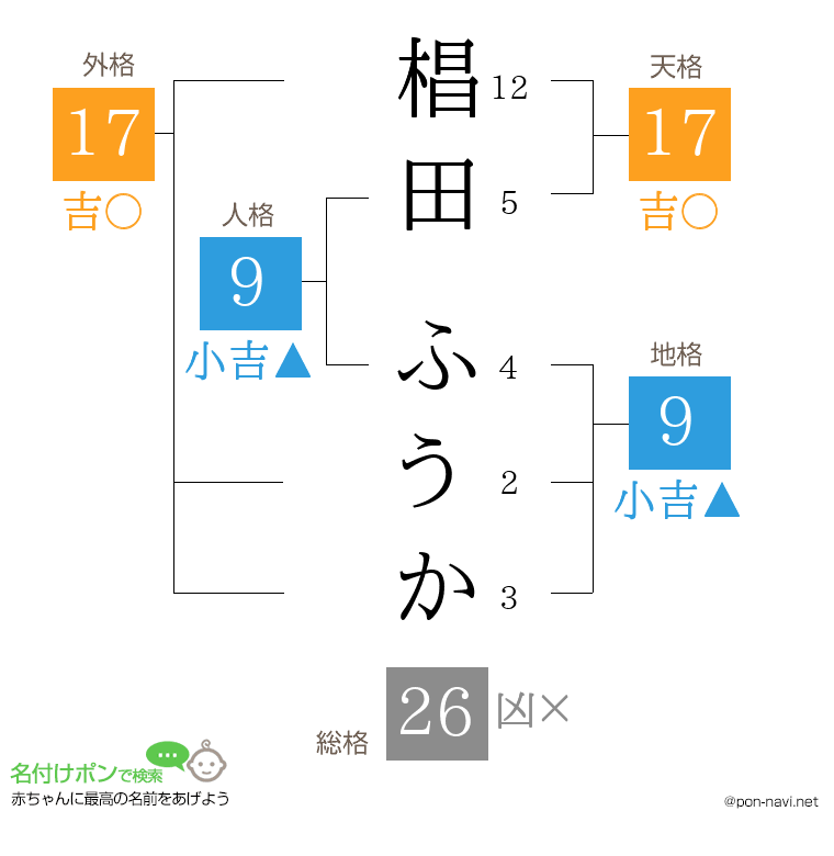 椙田 ふうかさんの姓名判断結果