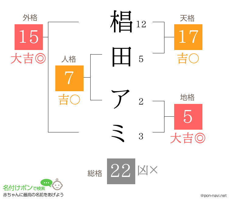 椙田 アミさんの姓名判断結果